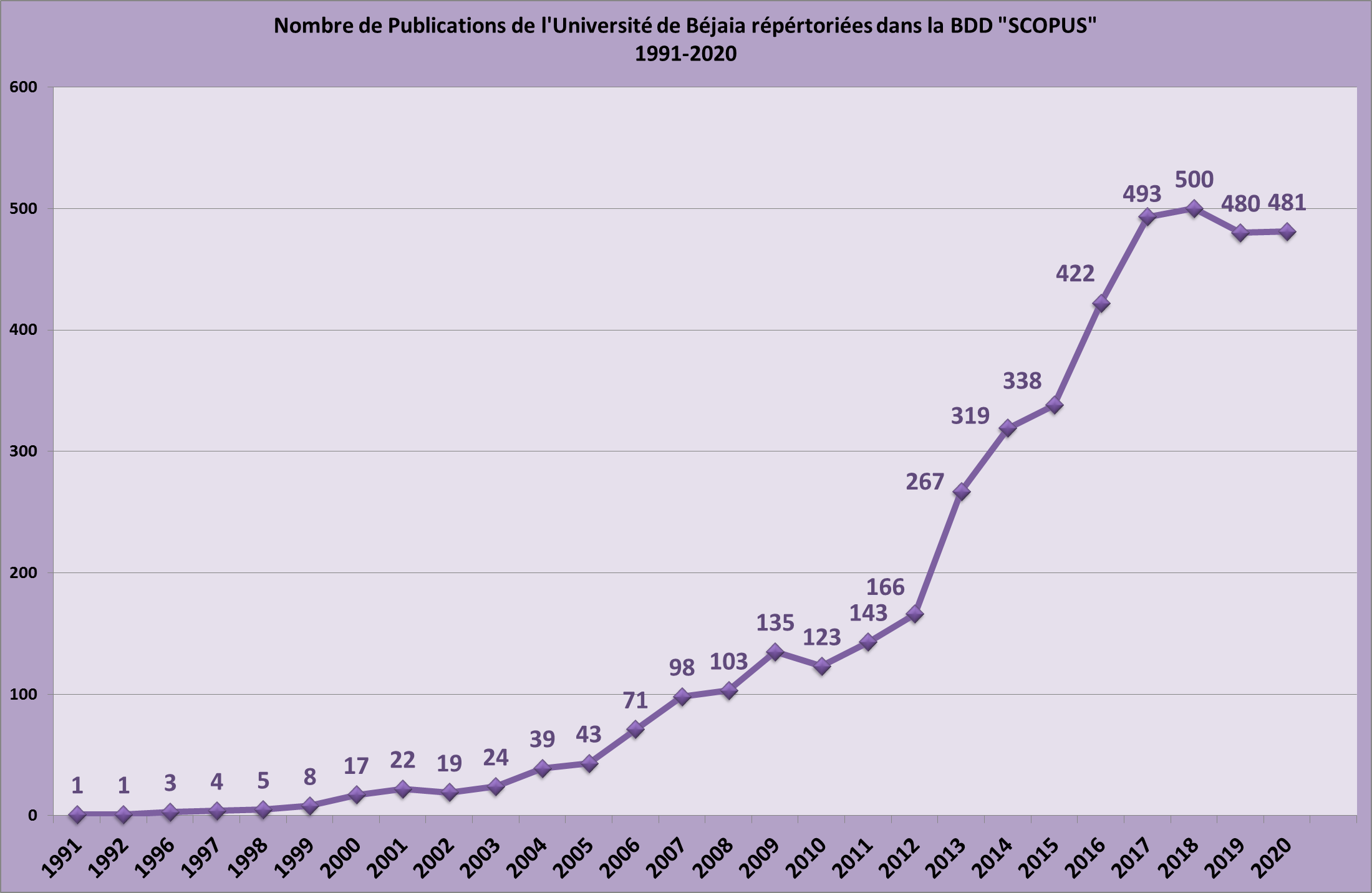 Evolution Publications SCOPUS Bejaia