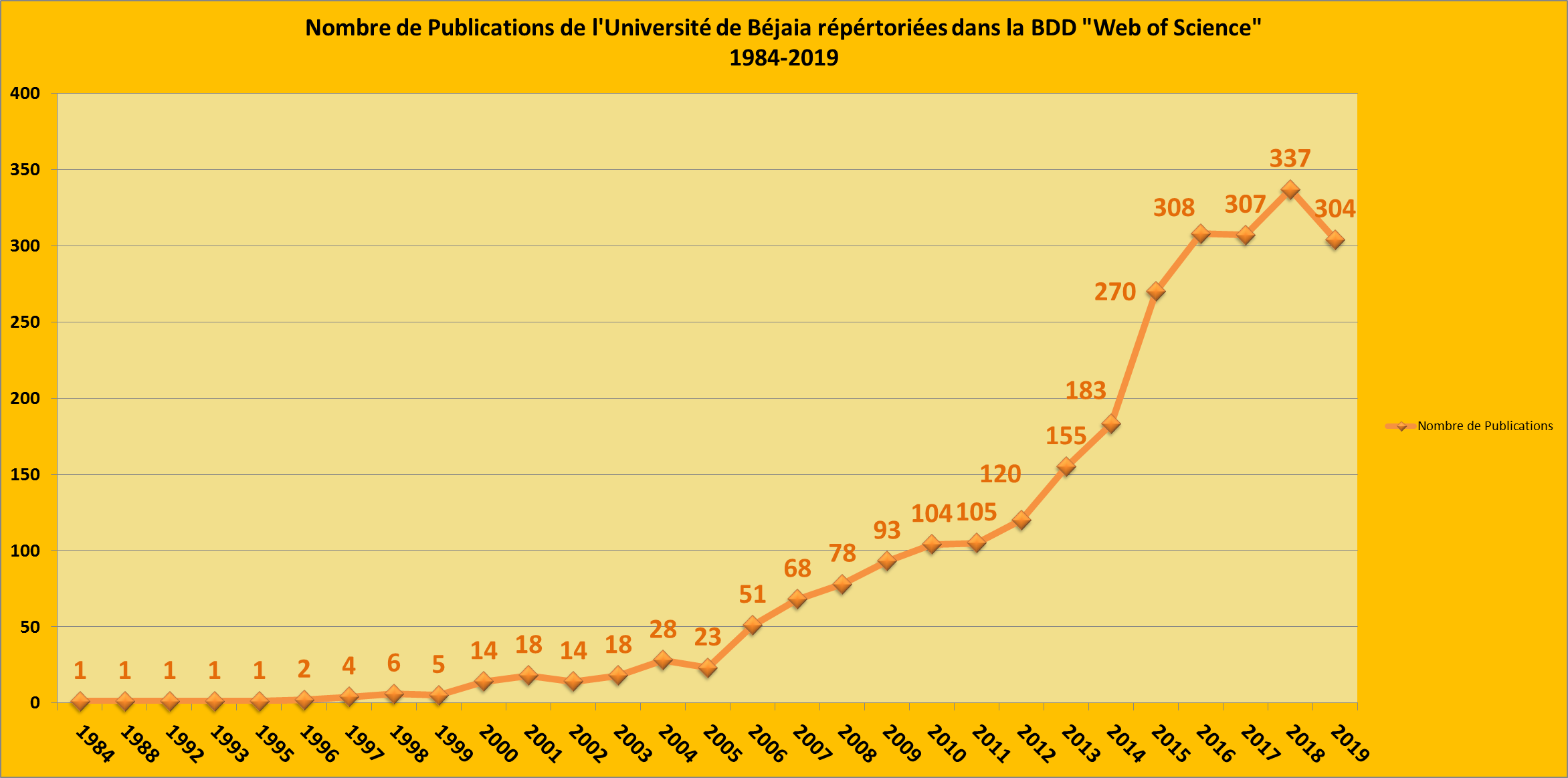 Evolution Publications Wos Bejaia