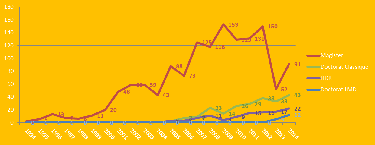 Evolution des Diplômés en Post-Graduation 1994-2014