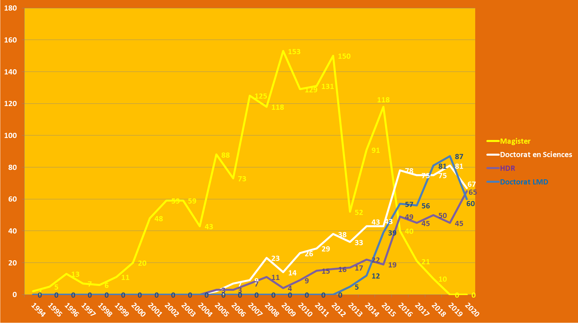 Evolution du nombre de diplômés en Post-Graduation 1994-2020