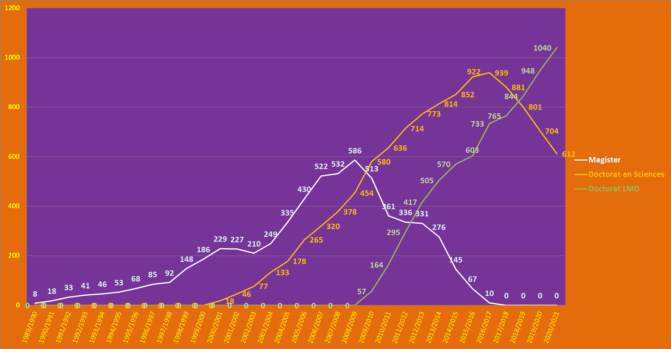 Evolution des Inscriptions en Post-Graduation 1989-2021