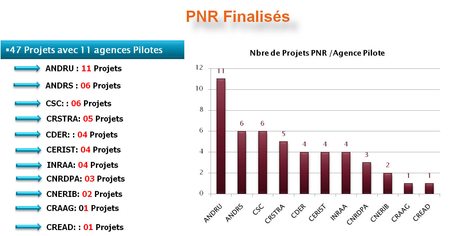 PNR Finalisés